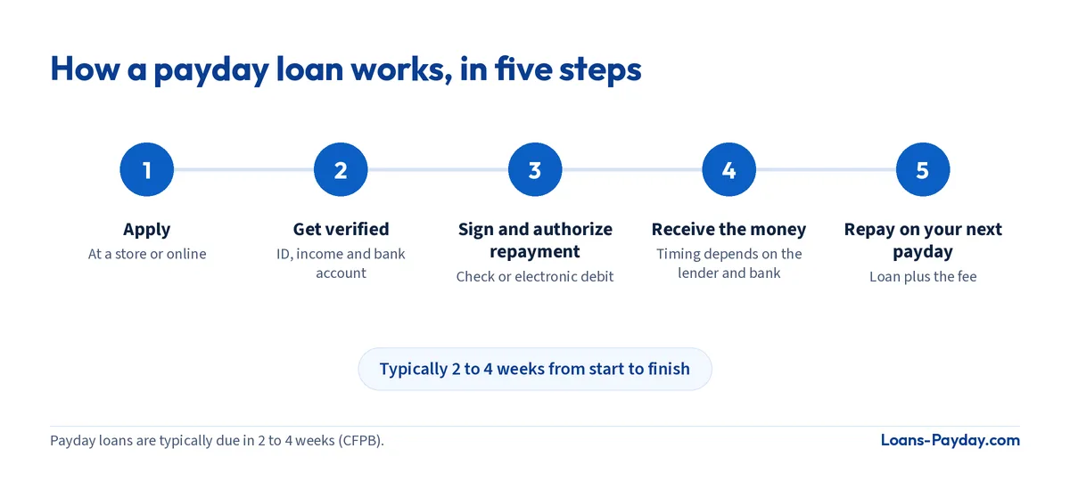 Five steps of a payday loan: apply, get verified, sign and authorize repayment, receive the money, repay on payday.