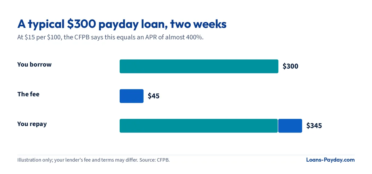 Bar chart: borrow $300, pay a $45 fee, repay $345 two weeks later.