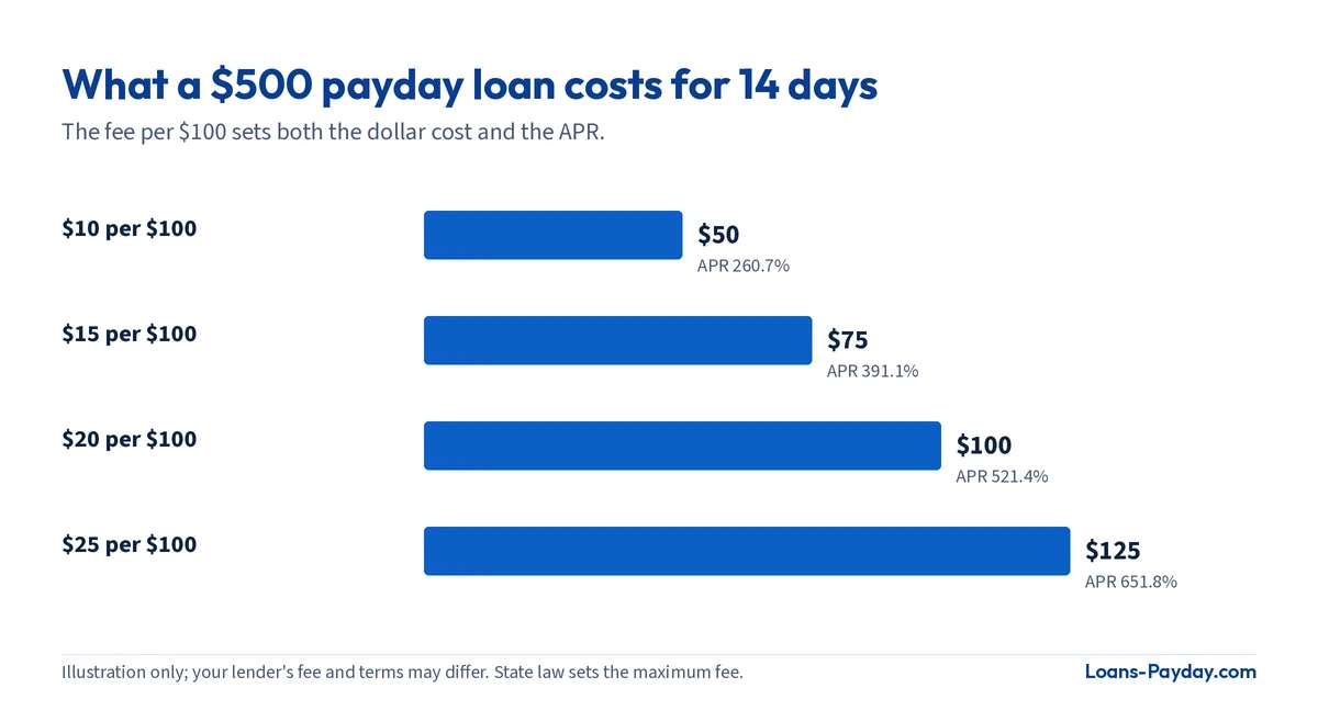 Bar chart: a 14-day $500 payday loan costs $50, $75, $100 or $125 at $10 to $25 per $100, with APRs from 260.7% to 651.8%.