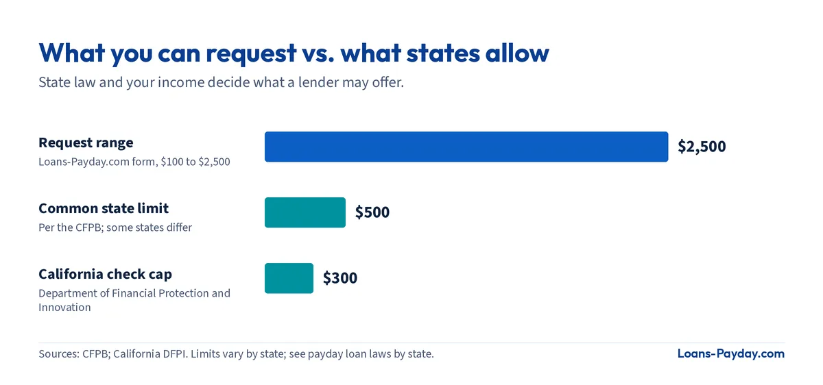 Bar chart: you can request up to $2,500, a common state limit is $500 and California caps the check at $300.