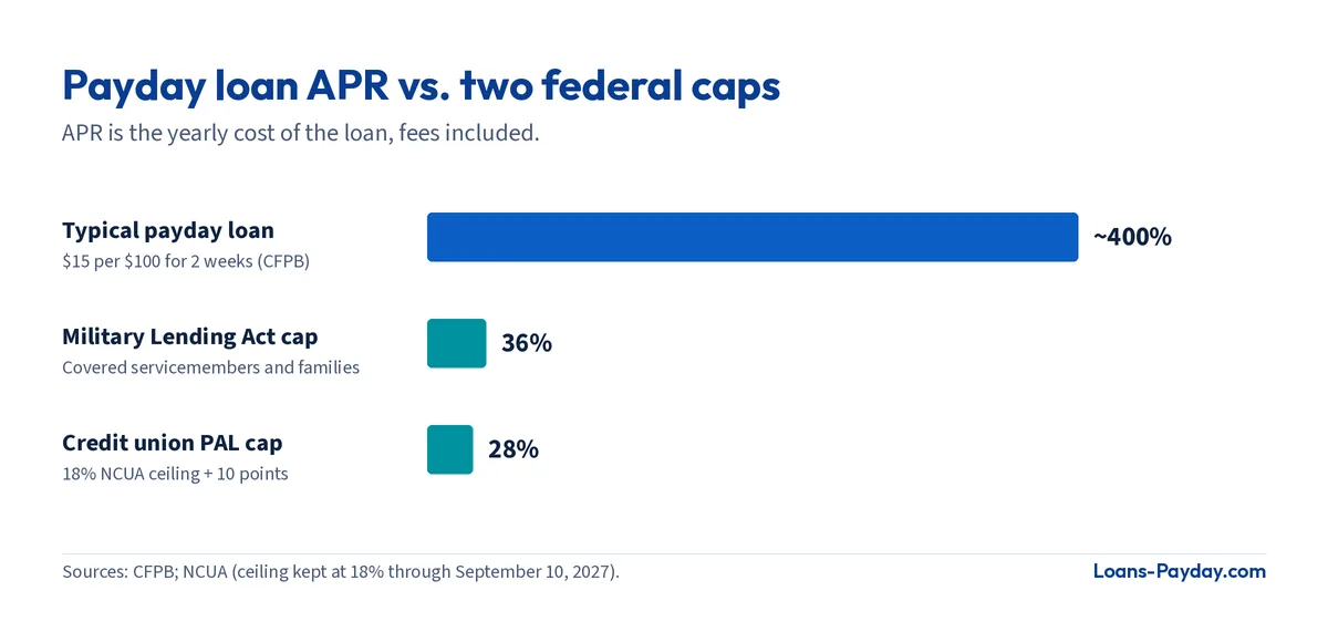 Bar chart: a typical payday loan APR of almost 400% compared with the 36% Military Lending Act cap and the 28% PAL cap.