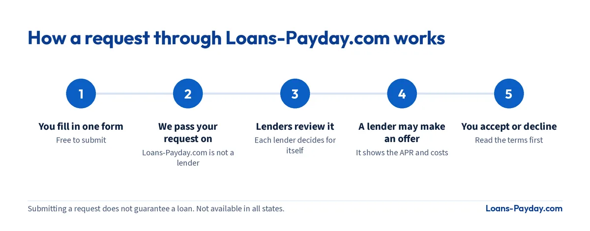 Diagram: you fill in one form, Loans-Payday.com passes it to lenders, a lender may make an offer, and you accept or decline.
