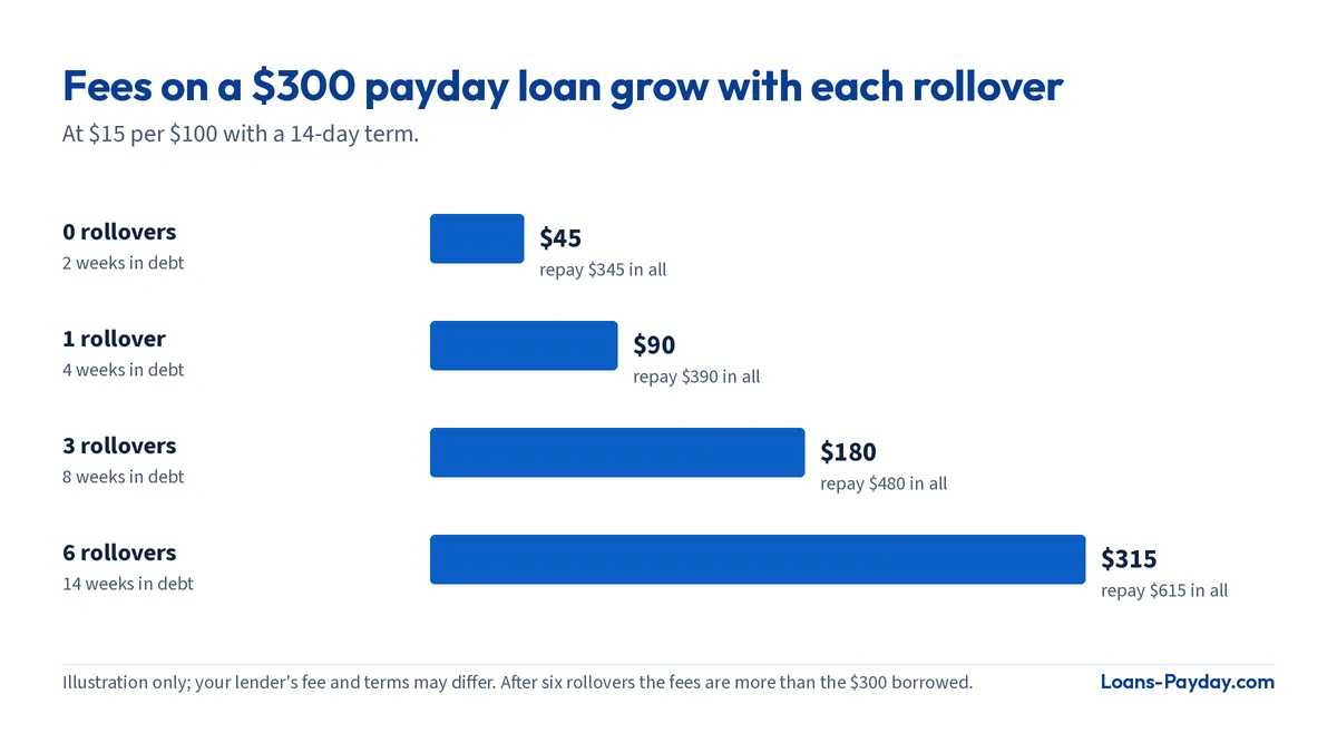 Bar chart: fees on a $300 payday loan grow from $45 to $315 after six rollovers.
