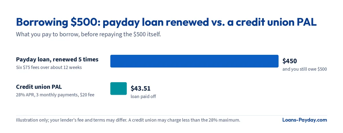 Bar chart: renewing a $500 payday loan five times costs $450 in fees; a credit union PAL costs about $43.51.